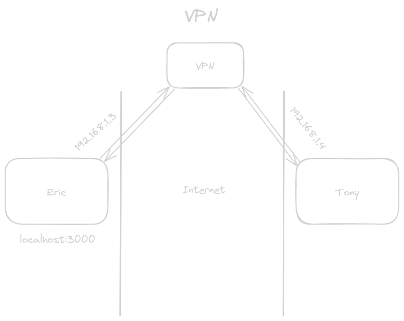 hiw-vpn